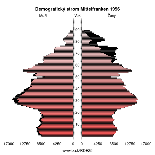 demograficky strom DE25 Mittelfranken 1996 demografická pyramída