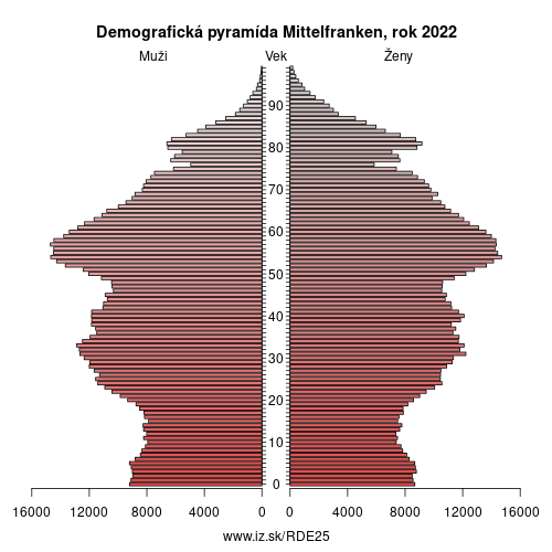 demograficky strom DE25 Mittelfranken demografická pyramída