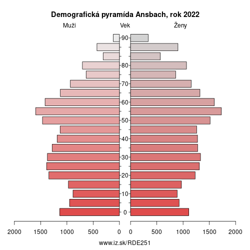 demograficky strom DE251 Ansbach demografická pyramída