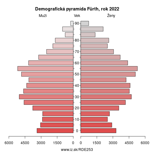 demograficky strom DE253 Fürth demografická pyramída