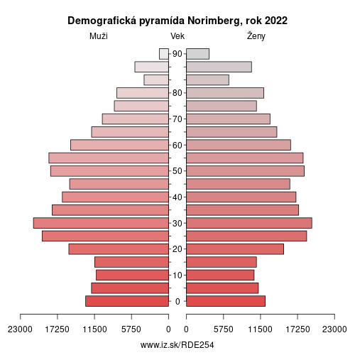 demograficky strom DE254 Norimberg demografická pyramída