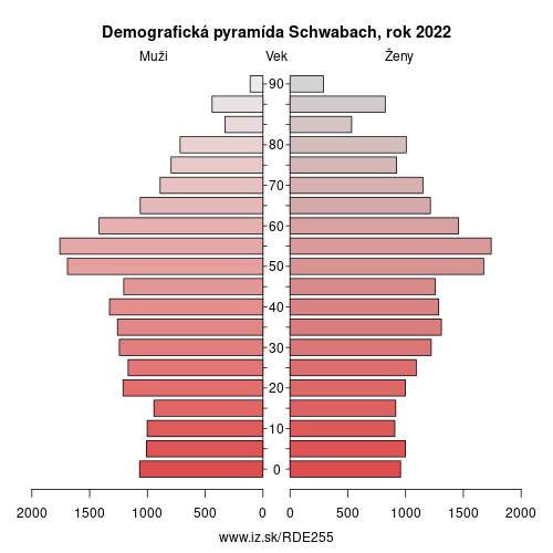 demograficky strom DE255 Schwabach demografická pyramída