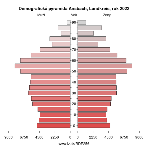 demograficky strom DE256 Ansbach, Landkreis demografická pyramída
