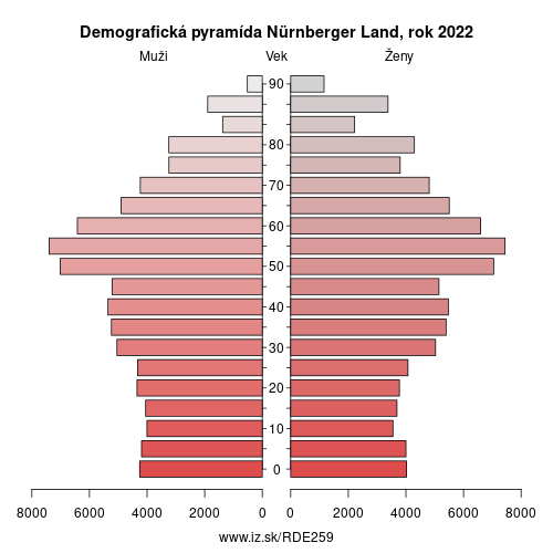 demograficky strom DE259 Nürnberger Land demografická pyramída