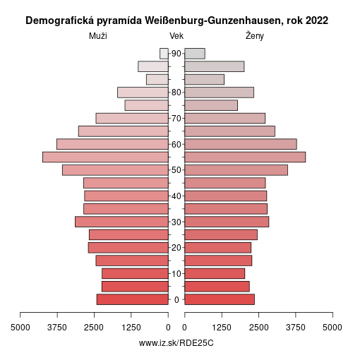 demograficky strom DE25C Weißenburg-Gunzenhausen demografická pyramída