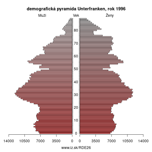 demograficky strom DE26 Unterfranken 1996 demografická pyramída