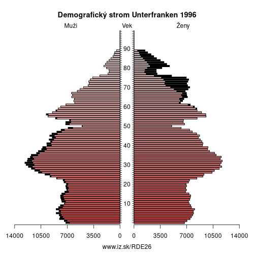 demograficky strom DE26 Unterfranken 1996 demografická pyramída