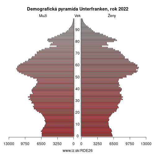 demograficky strom DE26 Unterfranken demografická pyramída