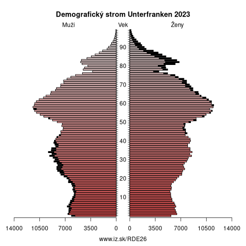 demograficky strom DE26 Unterfranken demografická pyramída