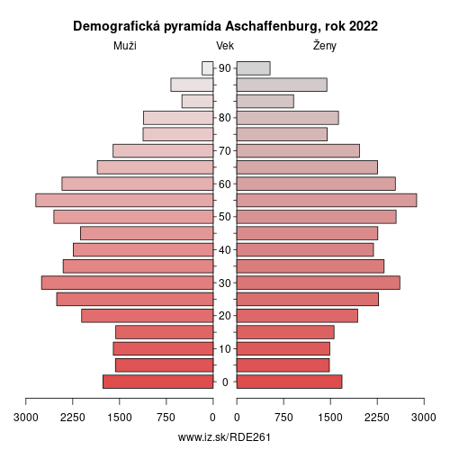 demograficky strom DE261 Aschaffenburg demografická pyramída