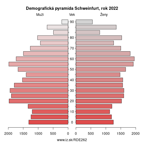demograficky strom DE262 Schweinfurt demografická pyramída
