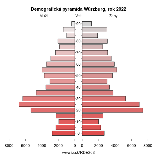 demograficky strom DE263 Würzburg demografická pyramída
