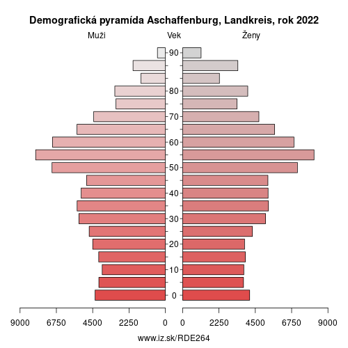 demograficky strom DE264 Aschaffenburg, Landkreis demografická pyramída