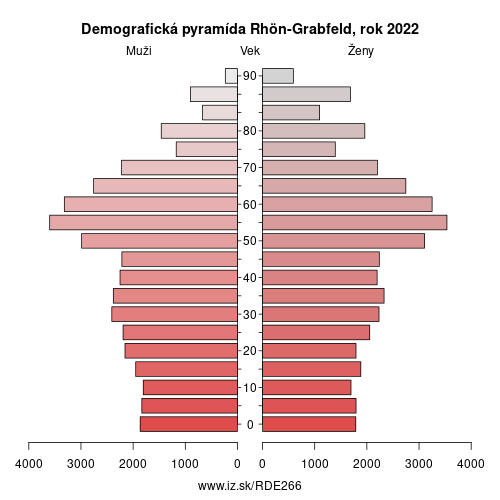 demograficky strom DE266 Rhön-Grabfeld demografická pyramída