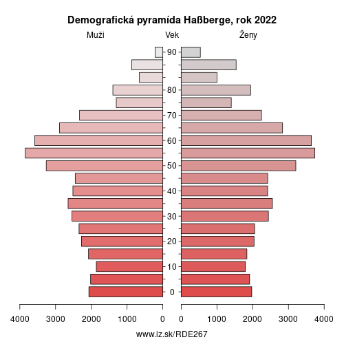 demograficky strom DE267 Haßberge demografická pyramída