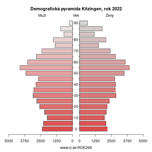 demograficky strom DE268 Kitzingen demografická pyramída