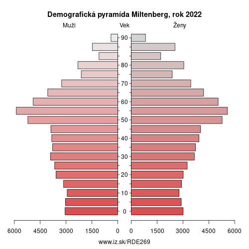 demograficky strom DE269 Miltenberg demografická pyramída