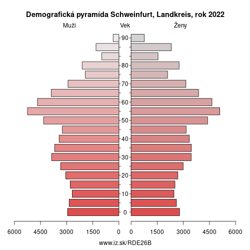 demograficky strom DE26B Schweinfurt, Landkreis demografická pyramída