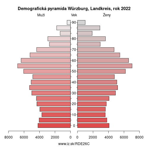 demograficky strom DE26C Würzburg, Landkreis demografická pyramída