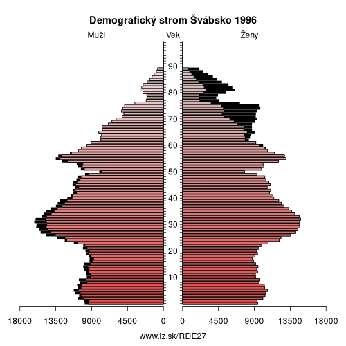 demograficky strom DE27 Švábsko 1996 demografická pyramída