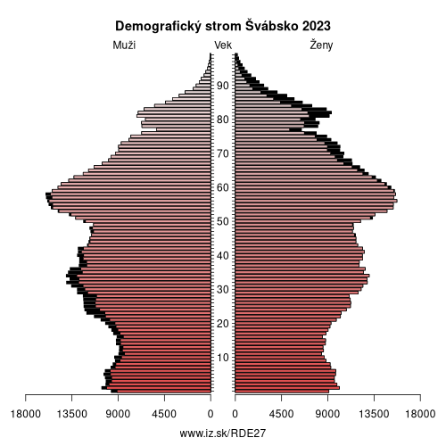 demograficky strom DE27 Švábsko demografická pyramída