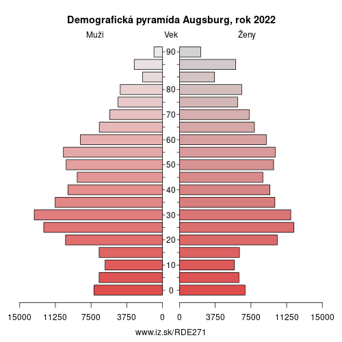 demograficky strom DE271 Augsburg demografická pyramída
