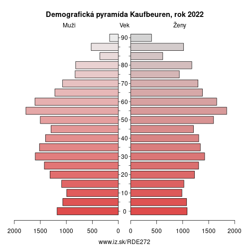 demograficky strom DE272 Kaufbeuren demografická pyramída