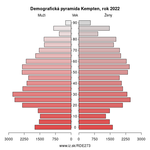 demograficky strom DE273 Kempten demografická pyramída