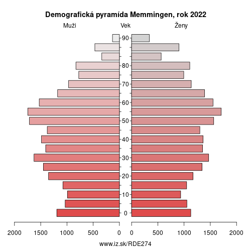 demograficky strom DE274 Memmingen demografická pyramída