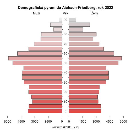 demograficky strom DE275 Aichach-Friedberg demografická pyramída