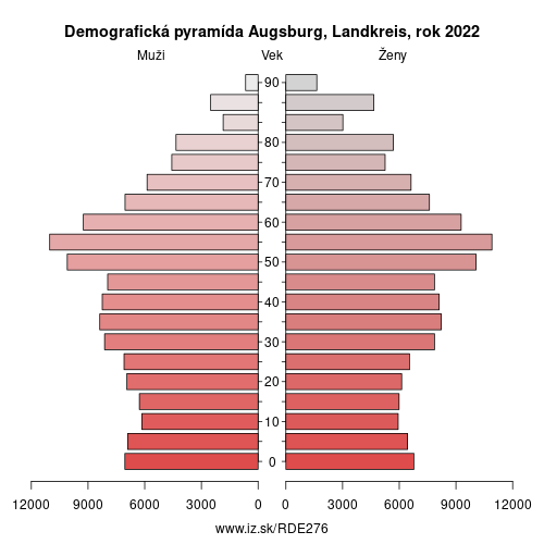 demograficky strom DE276 Augsburg, Landkreis demografická pyramída