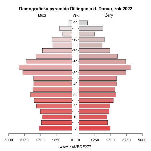 demograficky strom DE277 Dillingen a.d. Donau demografická pyramída