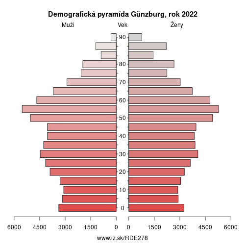 demograficky strom DE278 Günzburg demografická pyramída