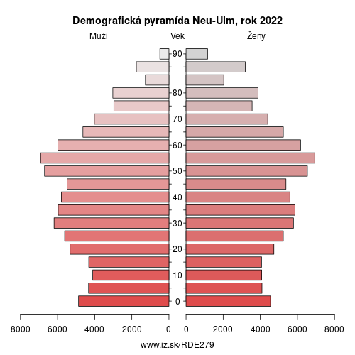 demograficky strom DE279 Neu-Ulm demografická pyramída