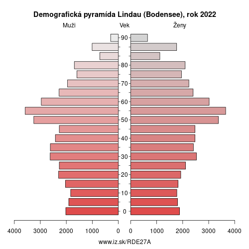 demograficky strom DE27A Lindau (Bodensee) demografická pyramída