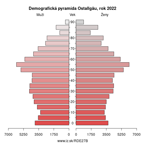 demograficky strom DE27B Ostallgäu demografická pyramída