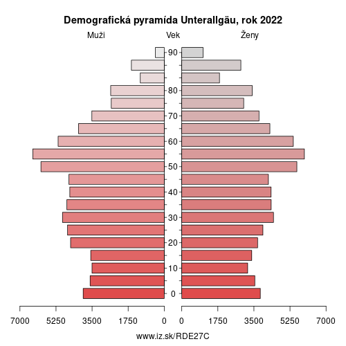 demograficky strom DE27C Unterallgäu demografická pyramída