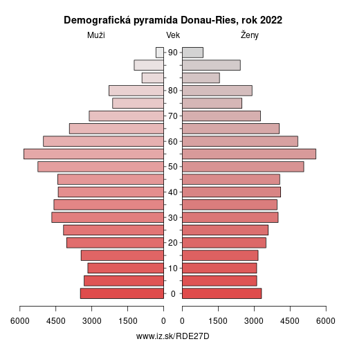 demograficky strom DE27D Donau-Ries demografická pyramída