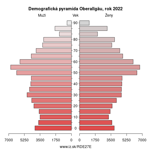 demograficky strom DE27E Oberallgäu demografická pyramída