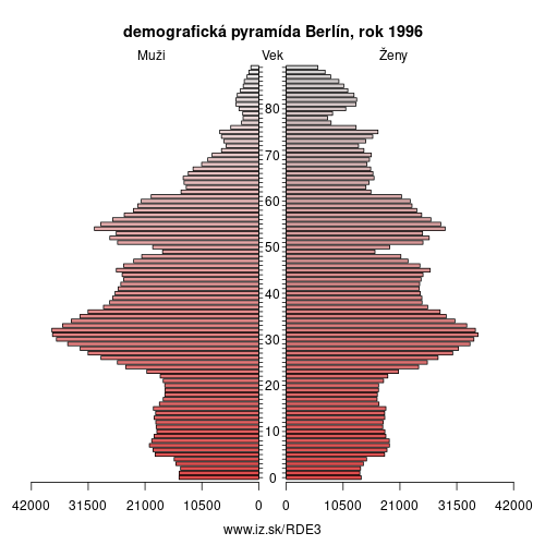 demograficky strom DE3 Berlín 1996 demografická pyramída