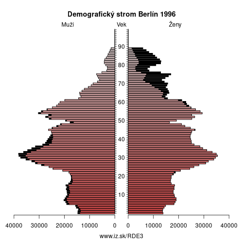 demograficky strom DE3 Berlín 1996 demografická pyramída