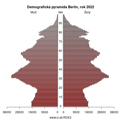 demograficky strom DE3 Berlín demografická pyramída