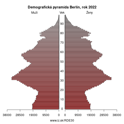 demograficky strom DE30 Berlín demografická pyramída