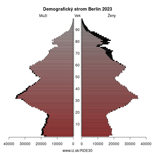 demograficky strom DE30 Berlín demografická pyramída