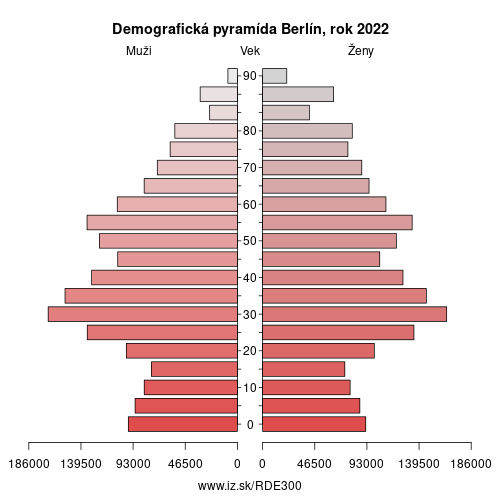 demograficky strom DE300 Berlín demografická pyramída