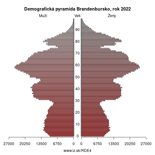 demograficky strom DE4 Brandenbursko demografická pyramída