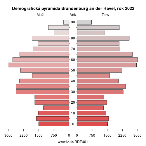demograficky strom DE401 Brandenburg an der Havel demografická pyramída