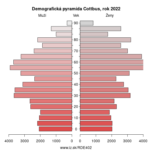 demograficky strom DE402 Chotebuz demografická pyramída