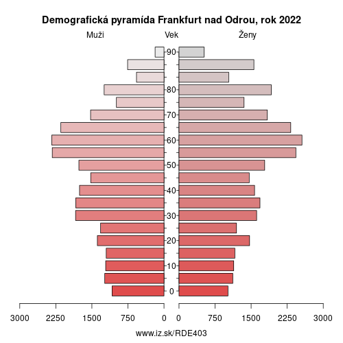 demograficky strom DE403 Frankfurt nad Odrou demografická pyramída