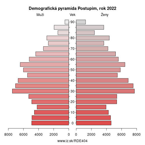 demograficky strom DE404 Postupim demografická pyramída